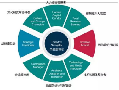 你看到了不公平，我看到了HR的價(jià)值——資本管理新維度